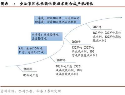 細(xì)說減水劑!
